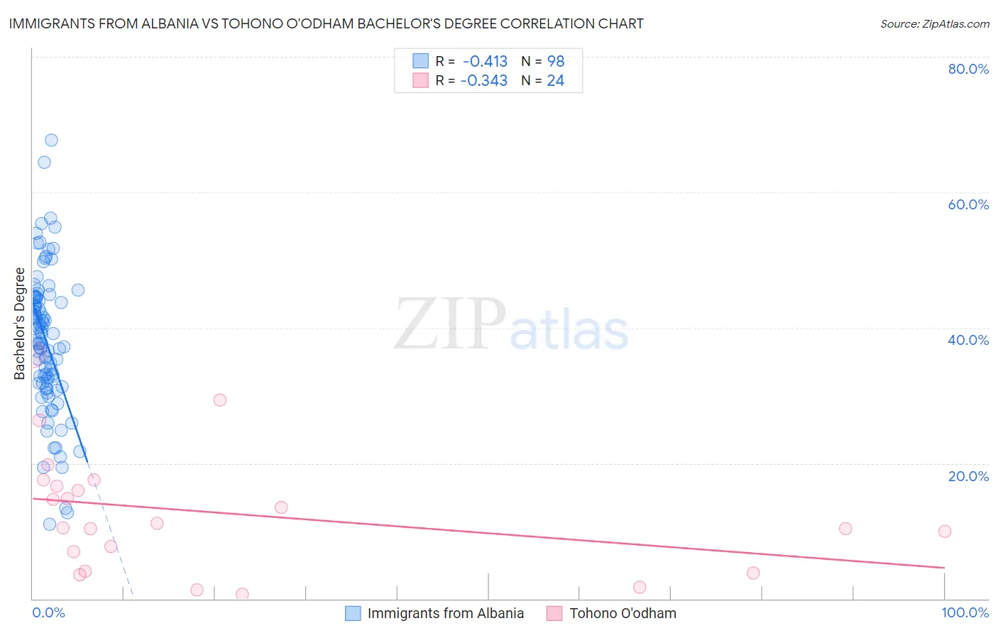 Immigrants from Albania vs Tohono O'odham Bachelor's Degree