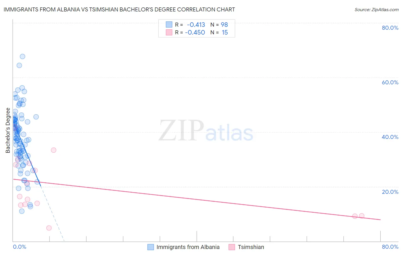 Immigrants from Albania vs Tsimshian Bachelor's Degree