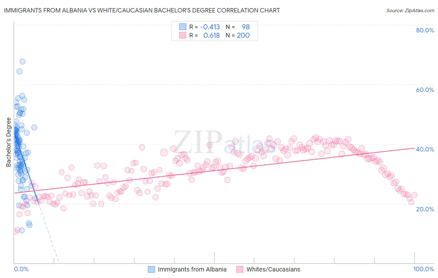 Immigrants from Albania vs White/Caucasian Bachelor's Degree