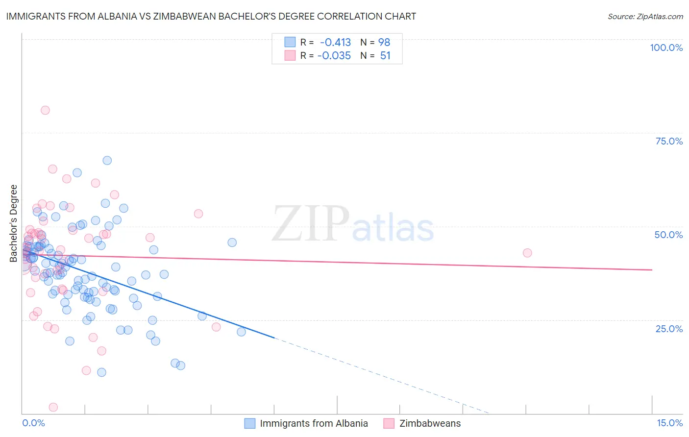 Immigrants from Albania vs Zimbabwean Bachelor's Degree