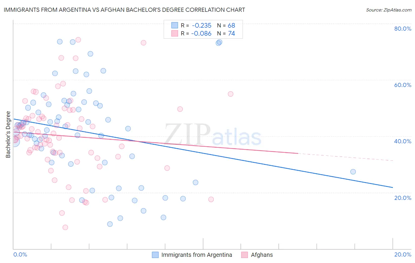 Immigrants from Argentina vs Afghan Bachelor's Degree