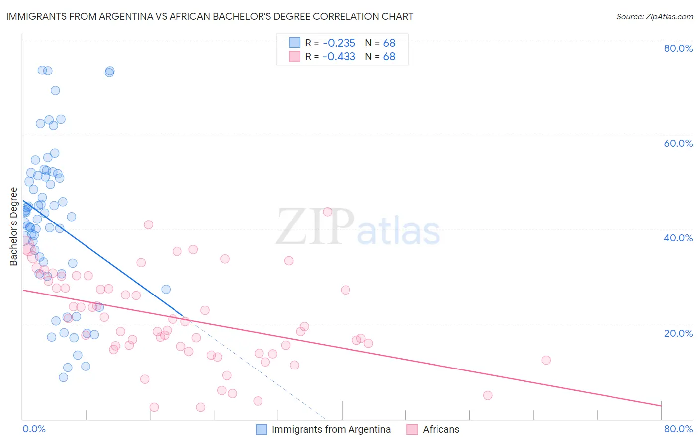 Immigrants from Argentina vs African Bachelor's Degree