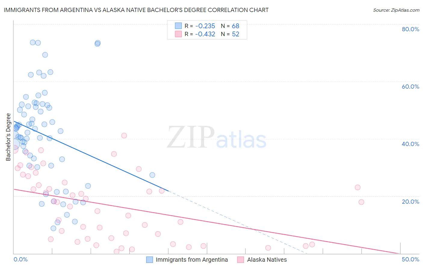 Immigrants from Argentina vs Alaska Native Bachelor's Degree