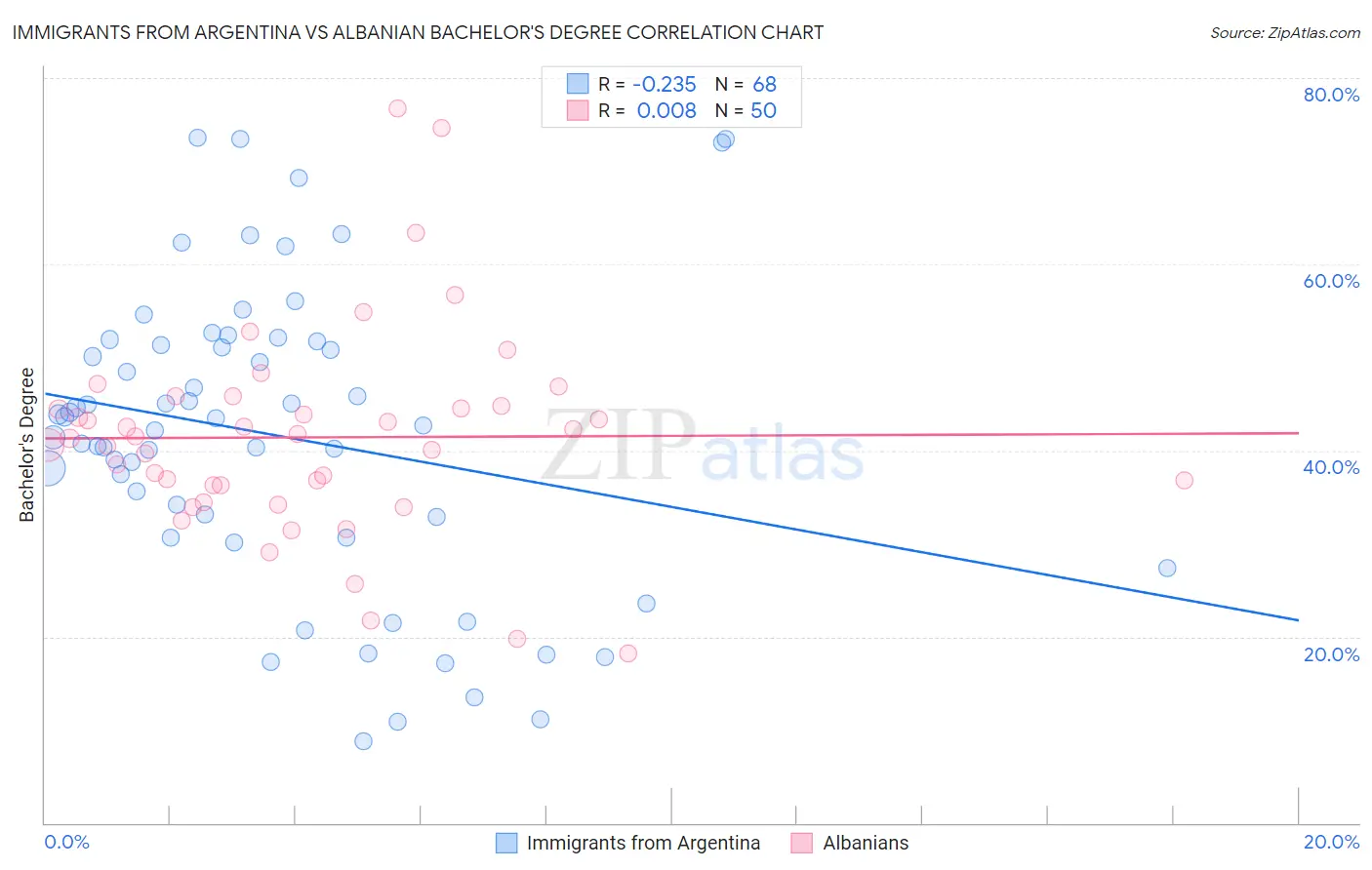 Immigrants from Argentina vs Albanian Bachelor's Degree