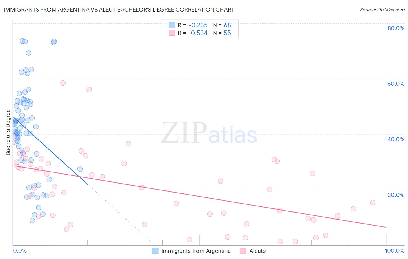 Immigrants from Argentina vs Aleut Bachelor's Degree
