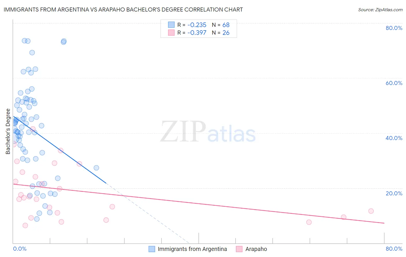 Immigrants from Argentina vs Arapaho Bachelor's Degree