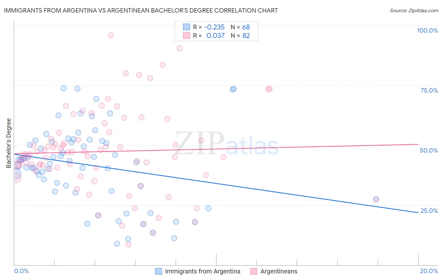 Immigrants from Argentina vs Argentinean Bachelor's Degree