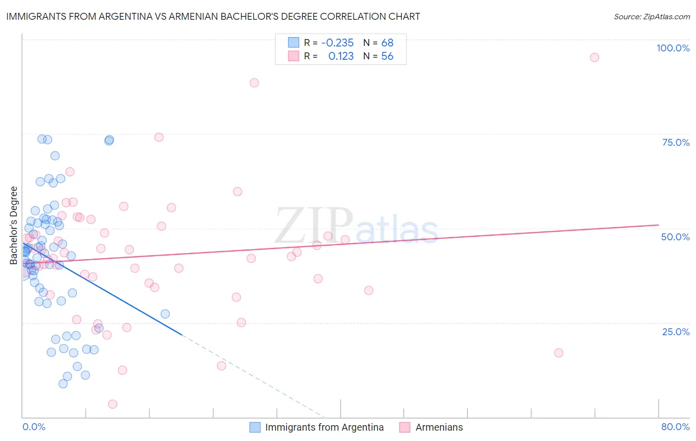 Immigrants from Argentina vs Armenian Bachelor's Degree