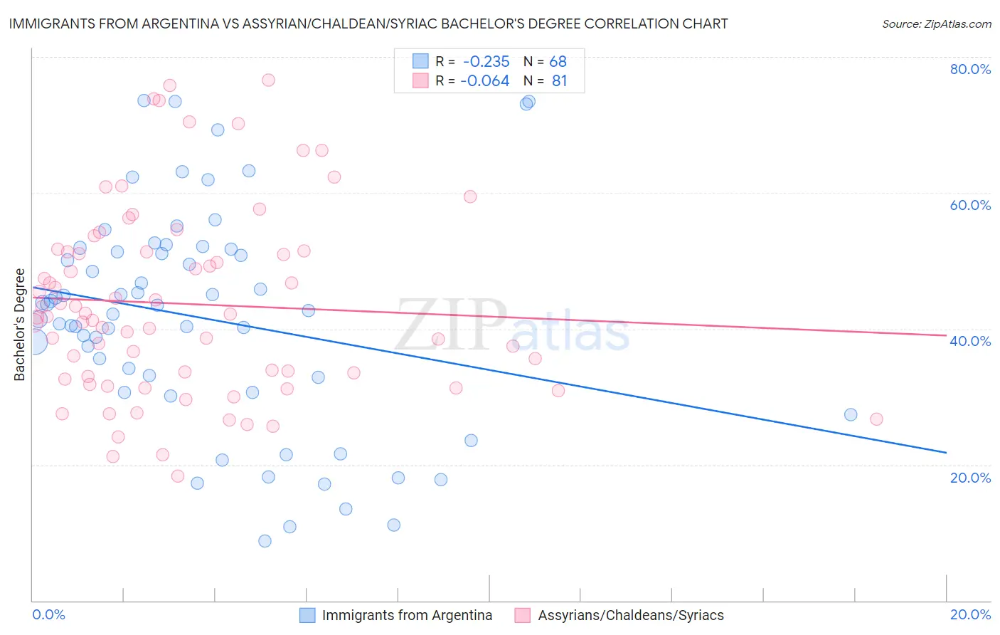 Immigrants from Argentina vs Assyrian/Chaldean/Syriac Bachelor's Degree