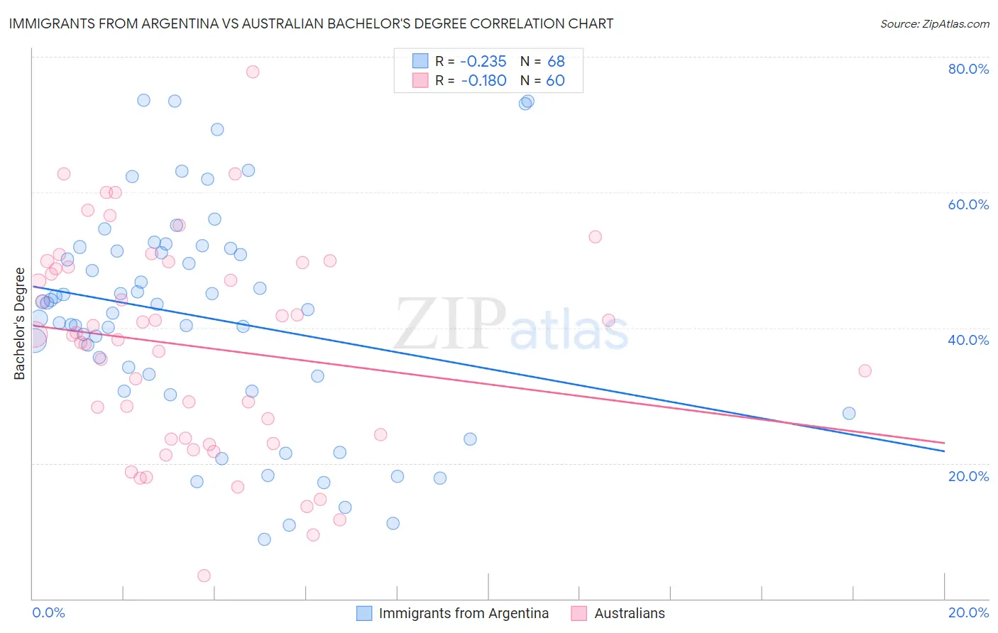 Immigrants from Argentina vs Australian Bachelor's Degree