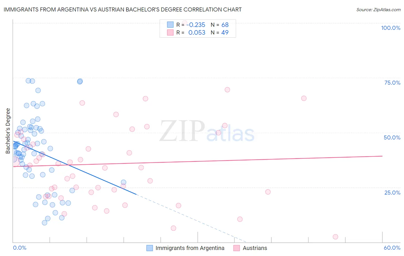 Immigrants from Argentina vs Austrian Bachelor's Degree