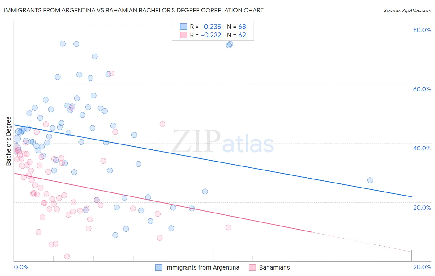 Immigrants from Argentina vs Bahamian Bachelor's Degree