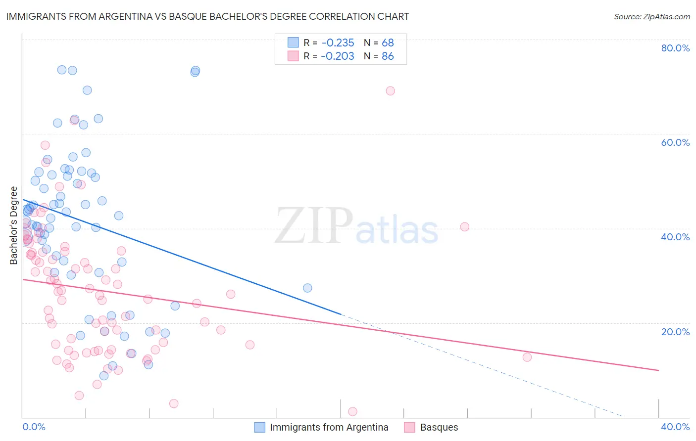 Immigrants from Argentina vs Basque Bachelor's Degree