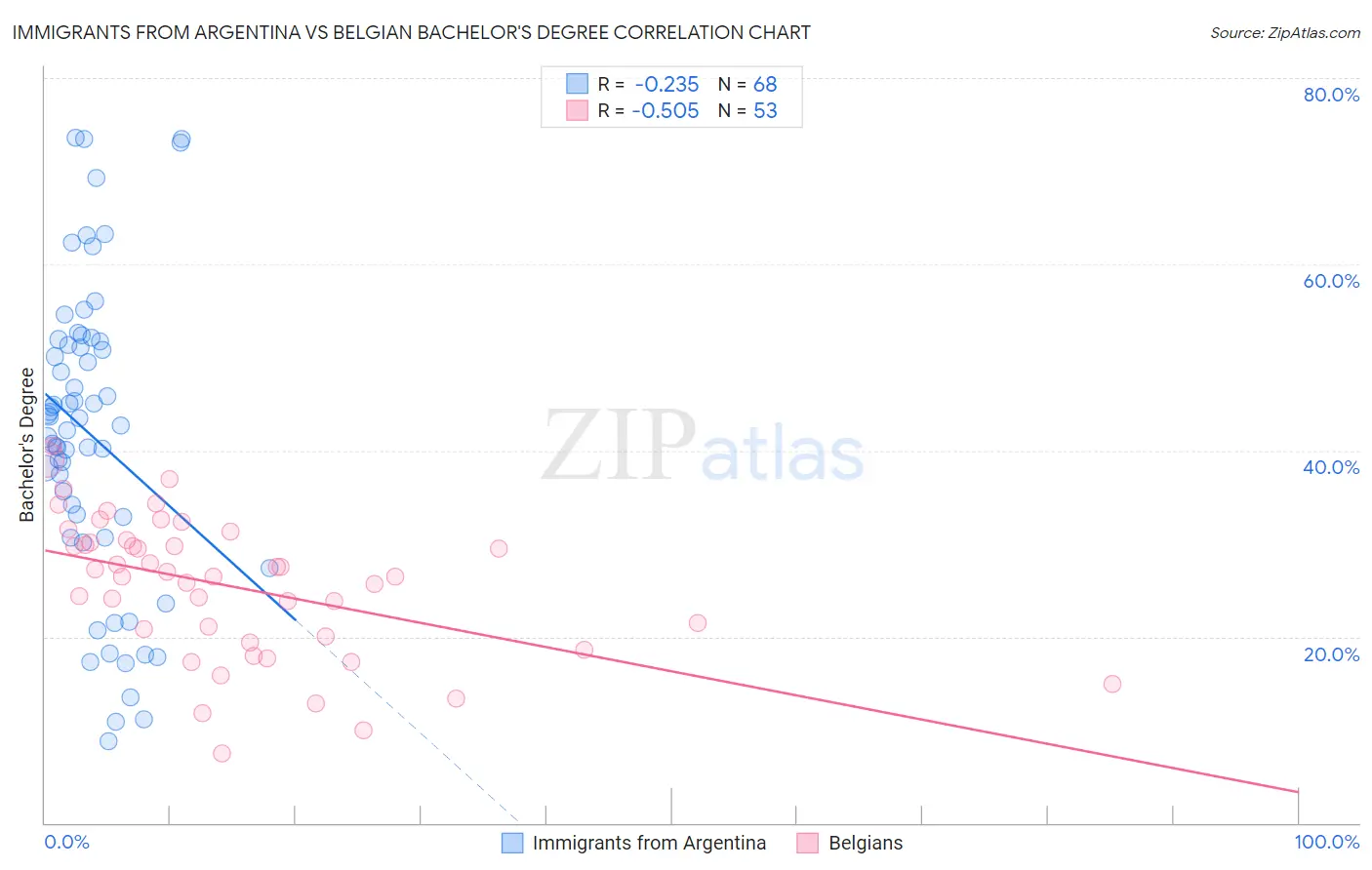 Immigrants from Argentina vs Belgian Bachelor's Degree