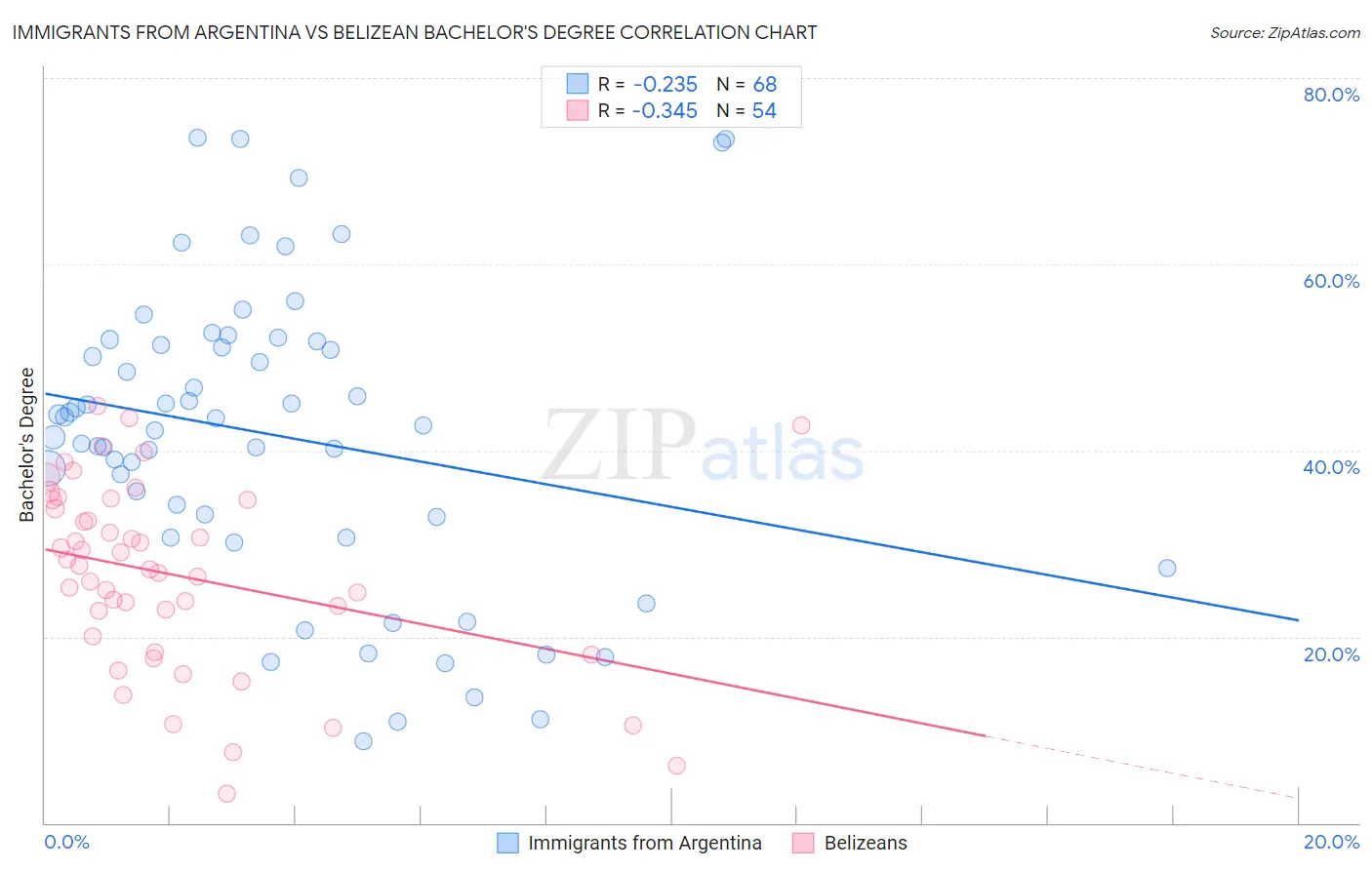 Immigrants from Argentina vs Belizean Bachelor's Degree