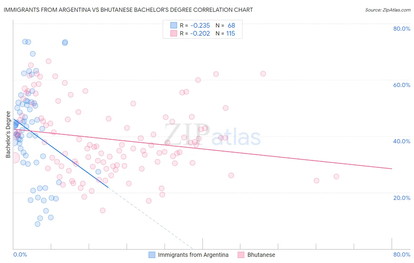 Immigrants from Argentina vs Bhutanese Bachelor's Degree