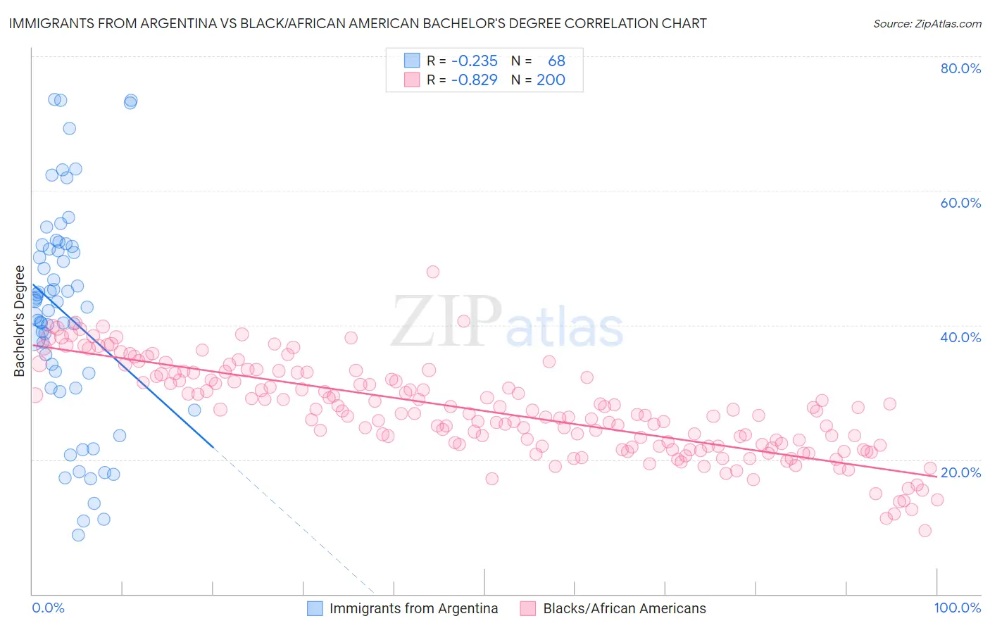 Immigrants from Argentina vs Black/African American Bachelor's Degree