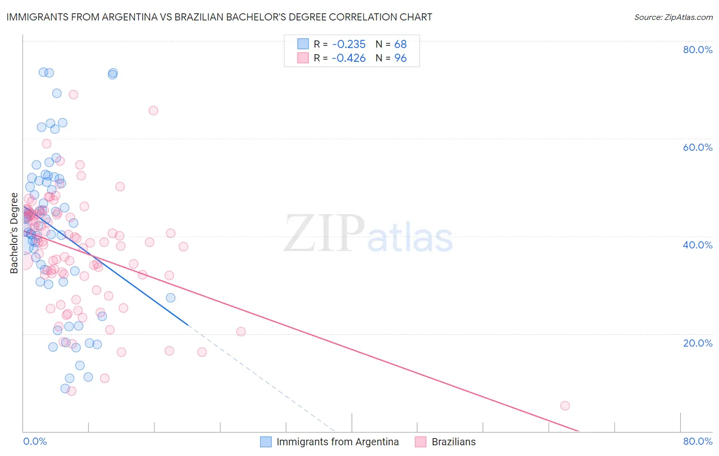 Immigrants from Argentina vs Brazilian Bachelor's Degree