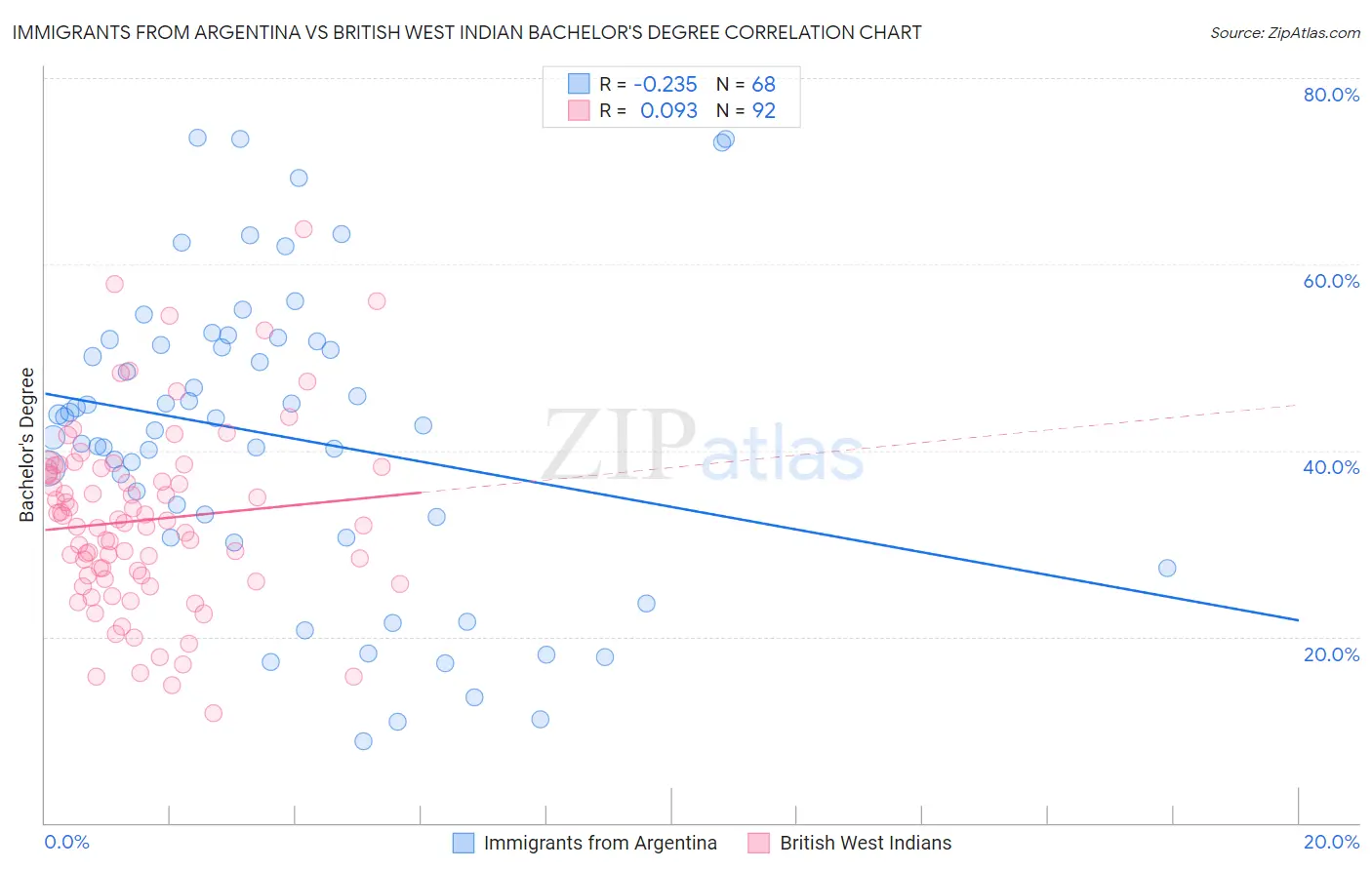 Immigrants from Argentina vs British West Indian Bachelor's Degree