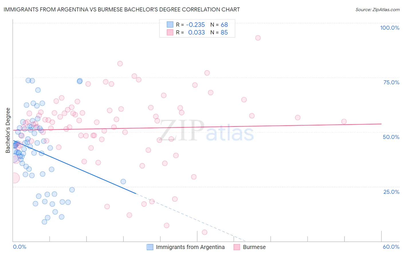 Immigrants from Argentina vs Burmese Bachelor's Degree