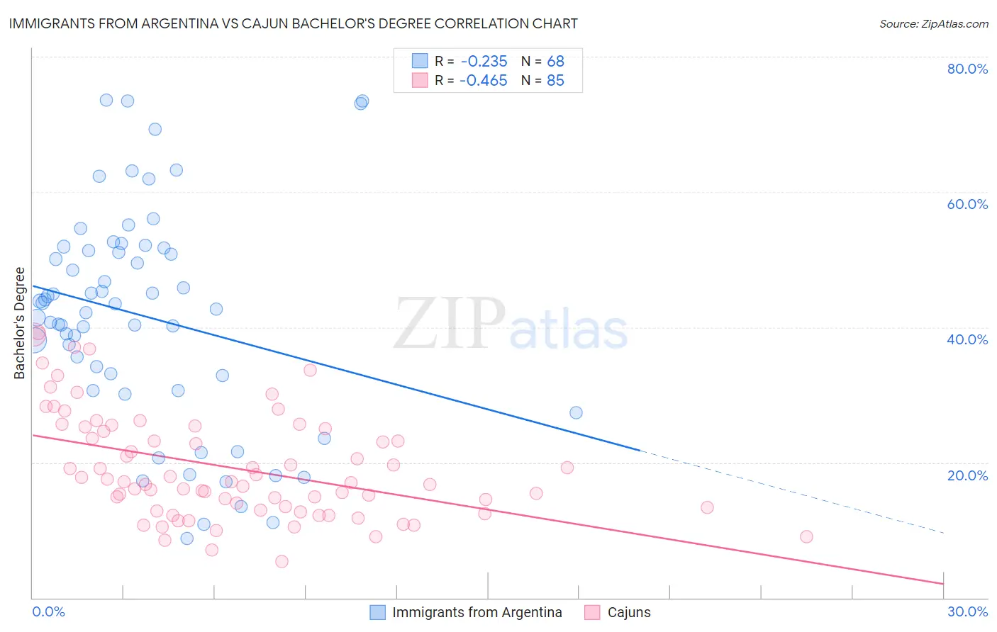 Immigrants from Argentina vs Cajun Bachelor's Degree