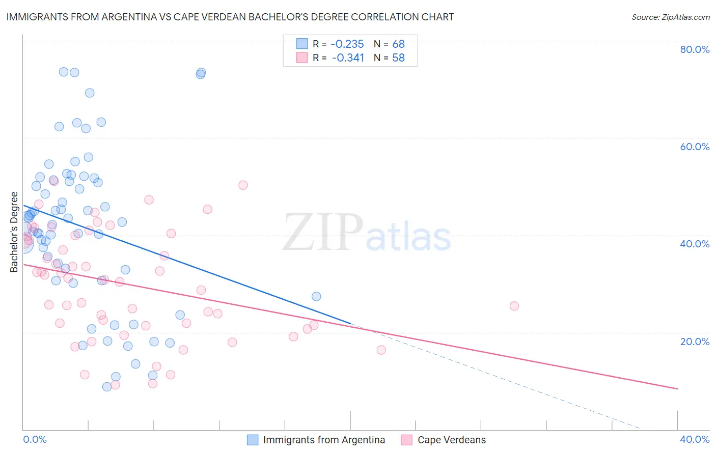 Immigrants from Argentina vs Cape Verdean Bachelor's Degree