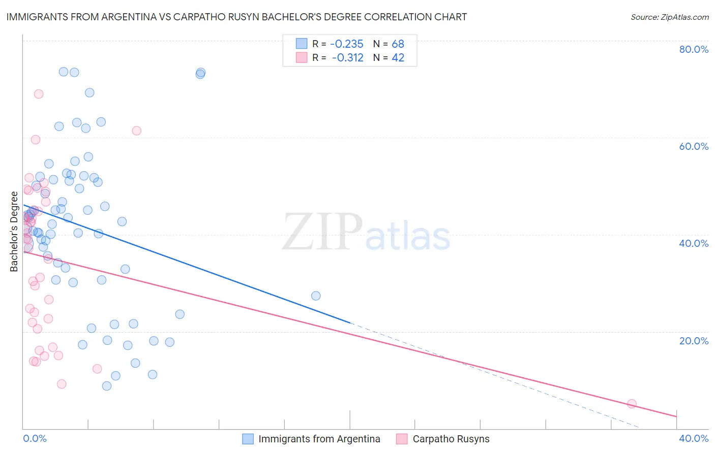 Immigrants from Argentina vs Carpatho Rusyn Bachelor's Degree