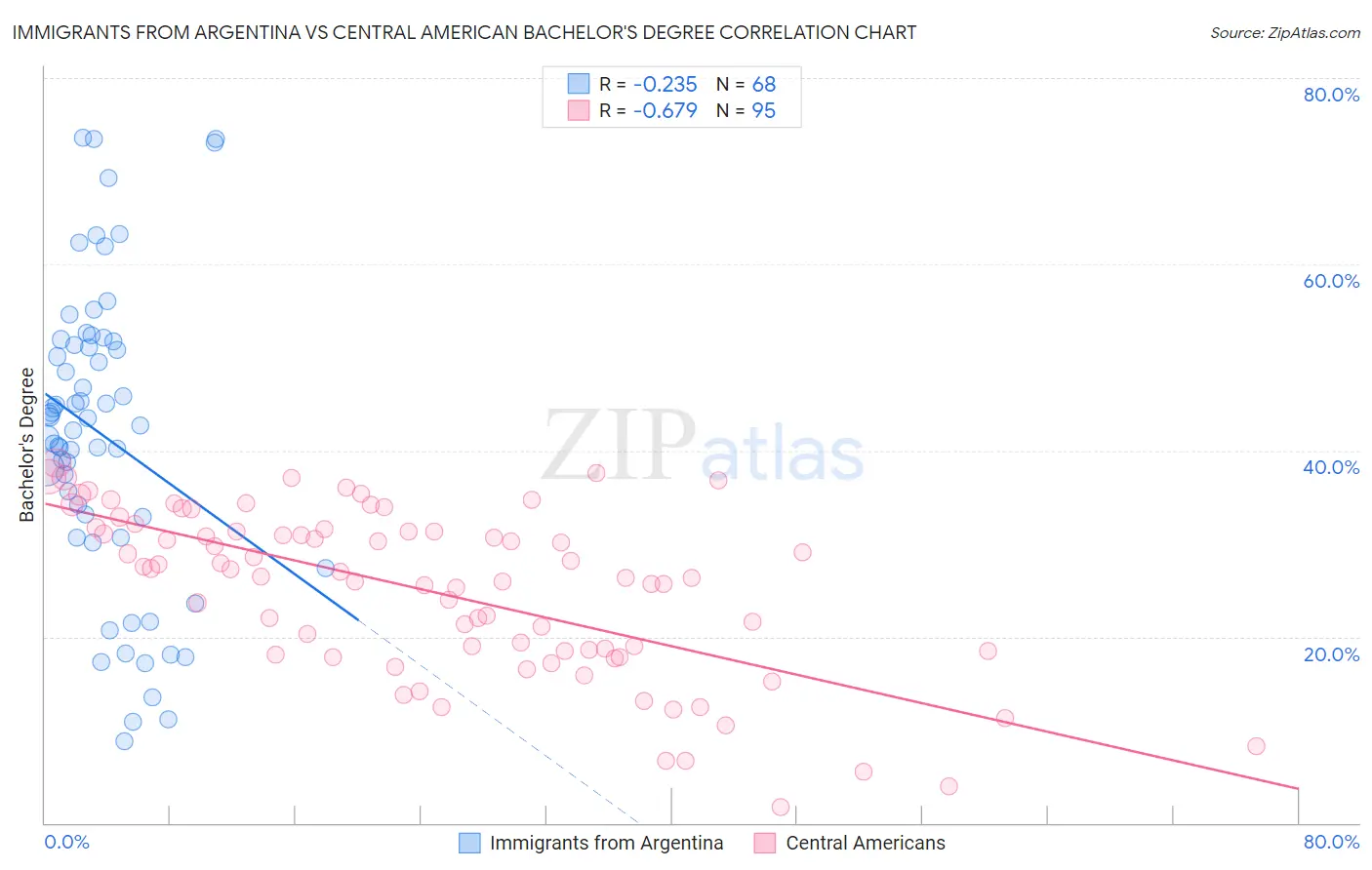 Immigrants from Argentina vs Central American Bachelor's Degree