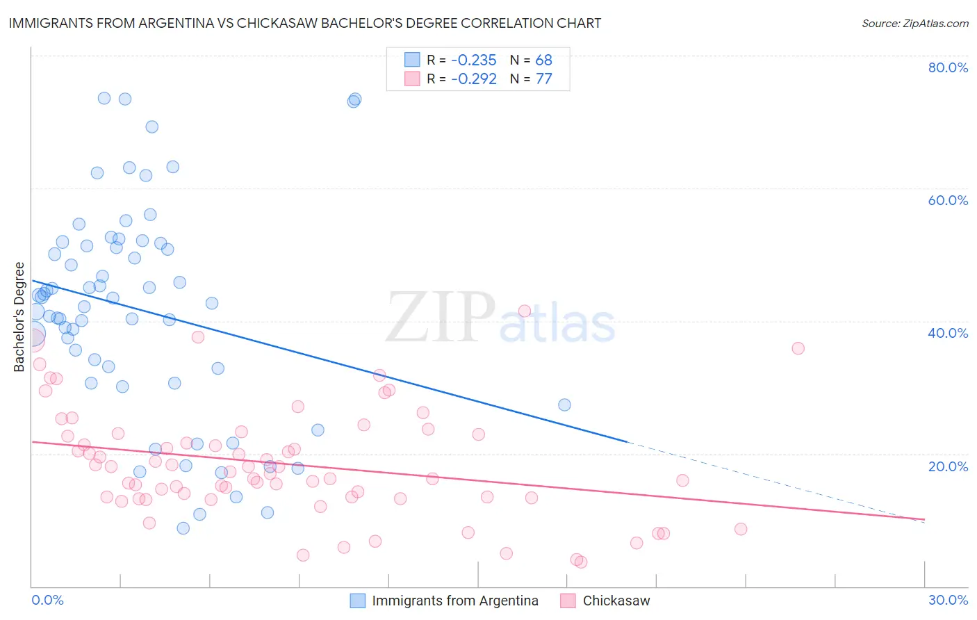 Immigrants from Argentina vs Chickasaw Bachelor's Degree