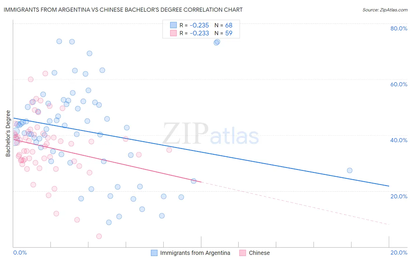 Immigrants from Argentina vs Chinese Bachelor's Degree