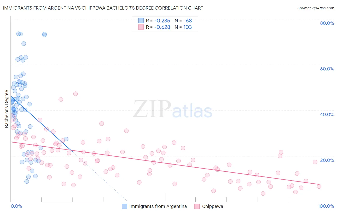 Immigrants from Argentina vs Chippewa Bachelor's Degree
