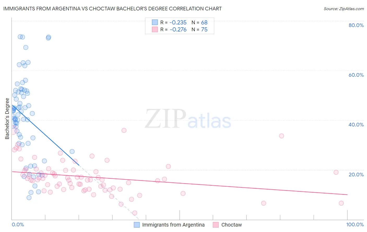 Immigrants from Argentina vs Choctaw Bachelor's Degree
