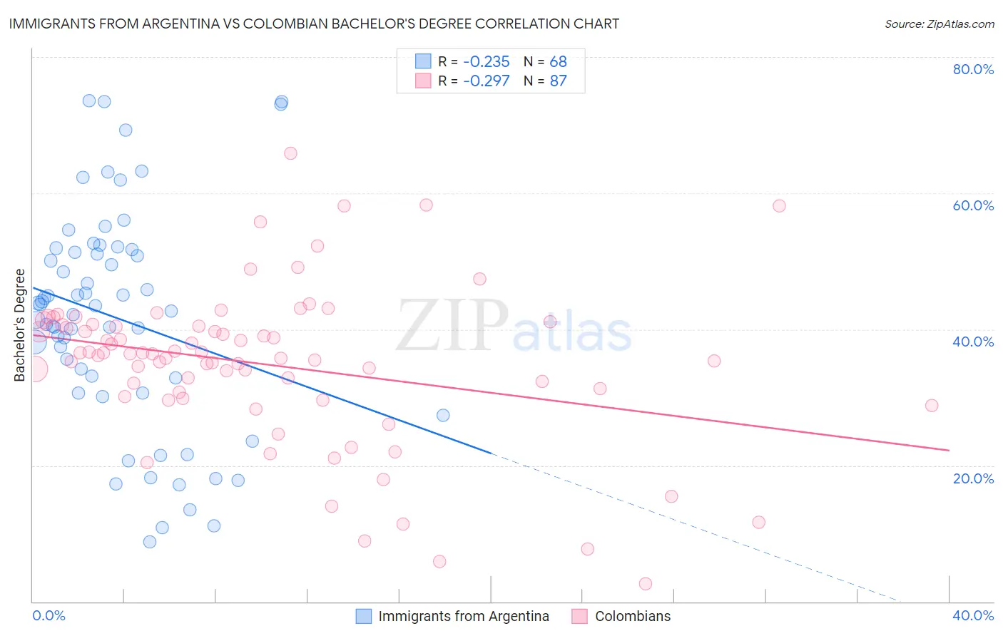 Immigrants from Argentina vs Colombian Bachelor's Degree