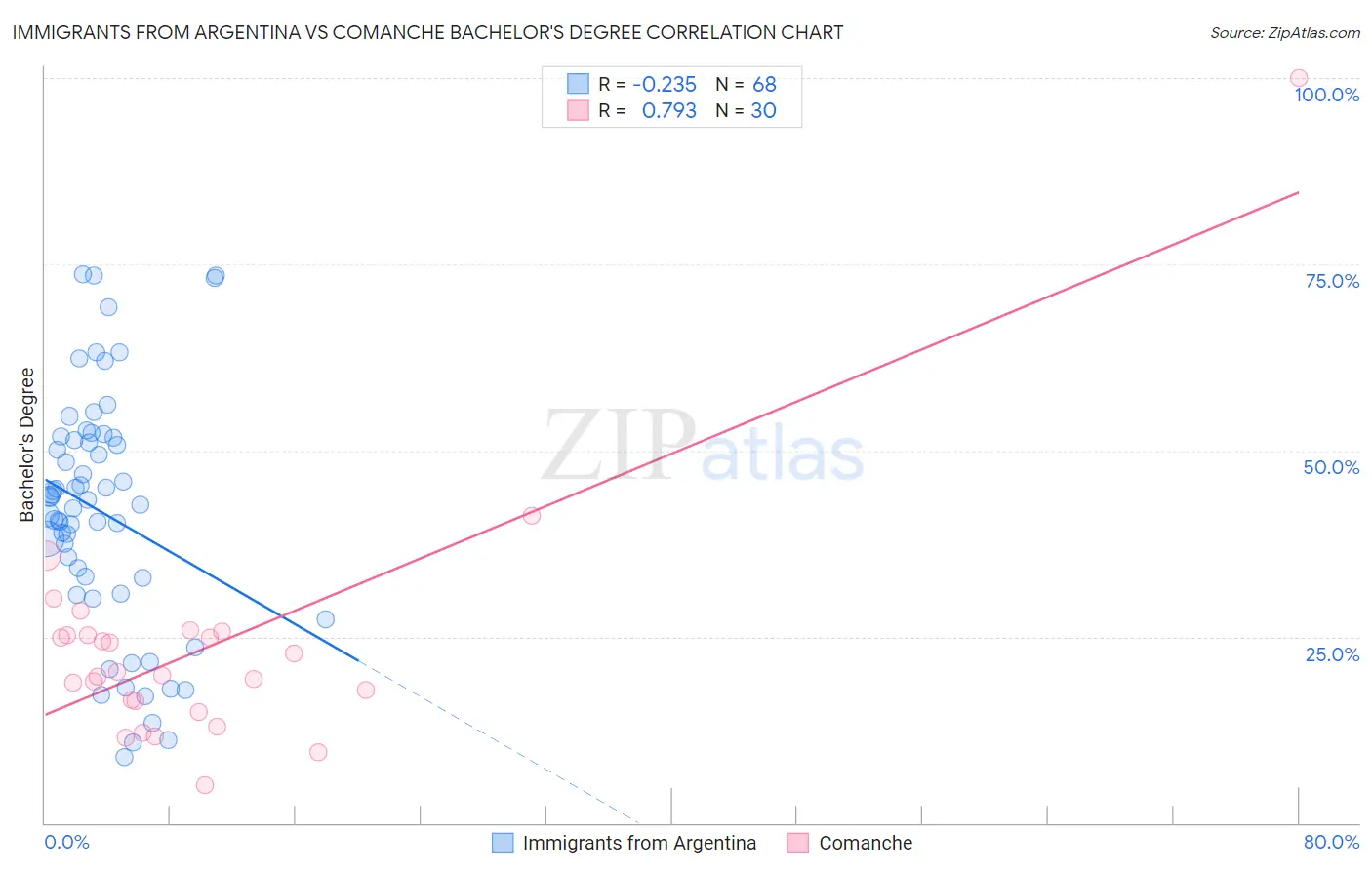 Immigrants from Argentina vs Comanche Bachelor's Degree