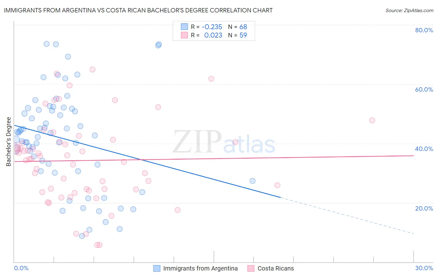 Immigrants from Argentina vs Costa Rican Bachelor's Degree