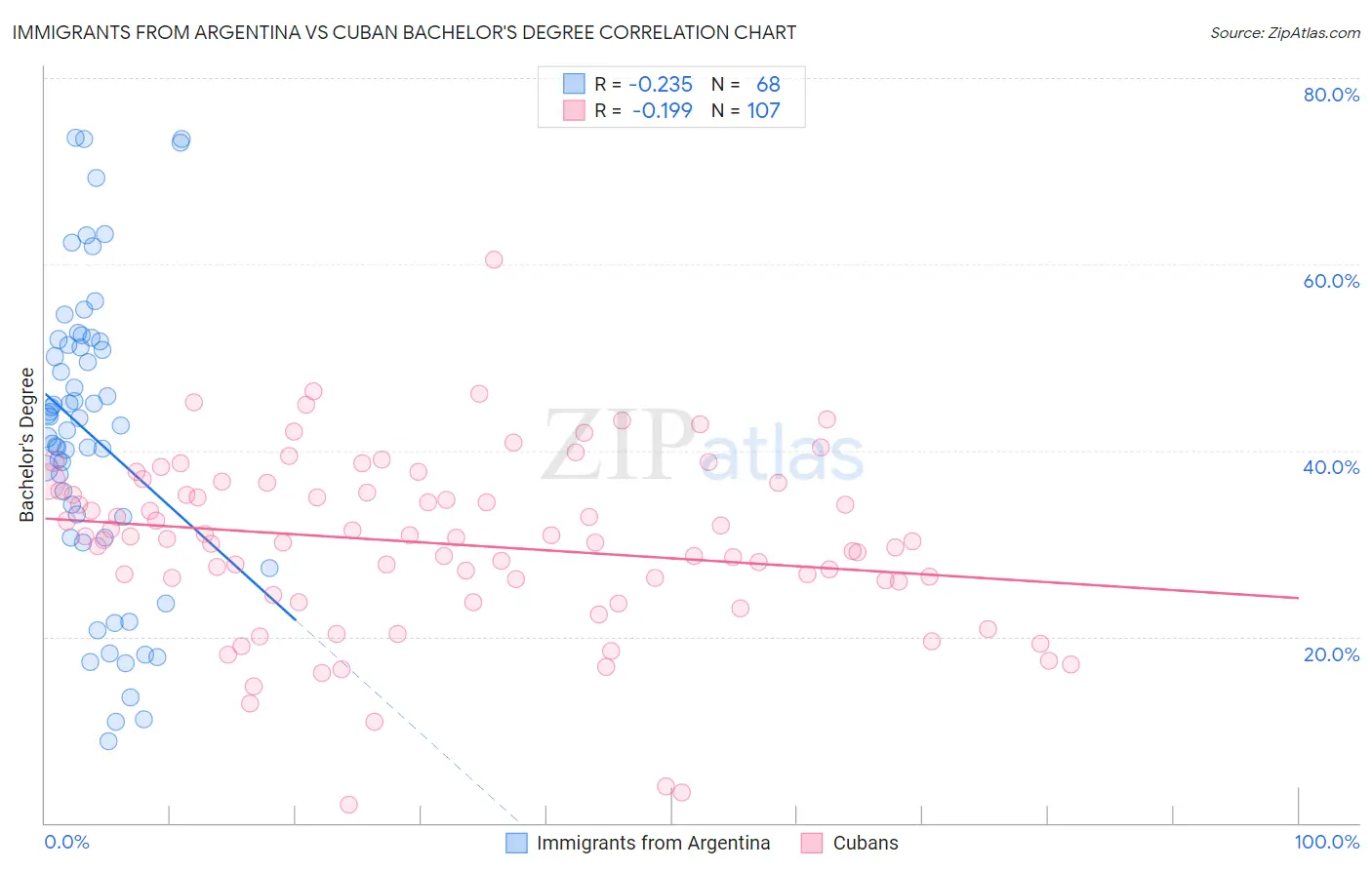 Immigrants from Argentina vs Cuban Bachelor's Degree