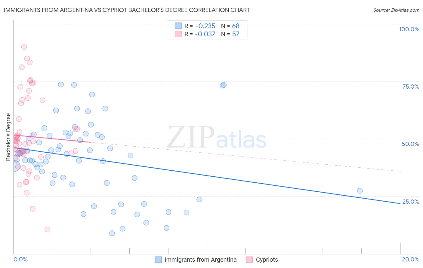 Immigrants from Argentina vs Cypriot Bachelor's Degree
