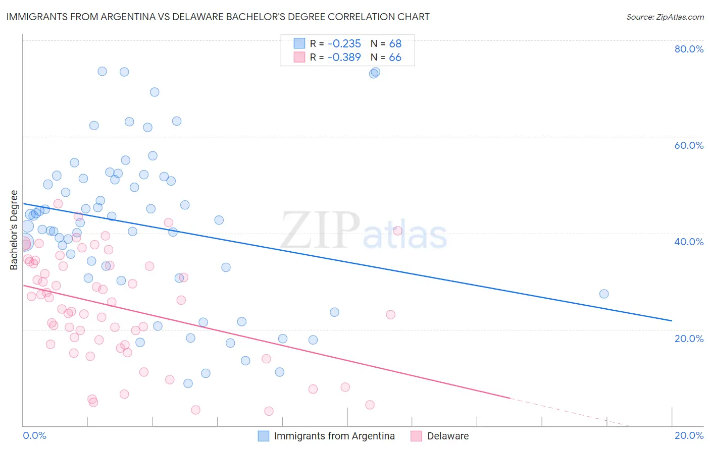 Immigrants from Argentina vs Delaware Bachelor's Degree