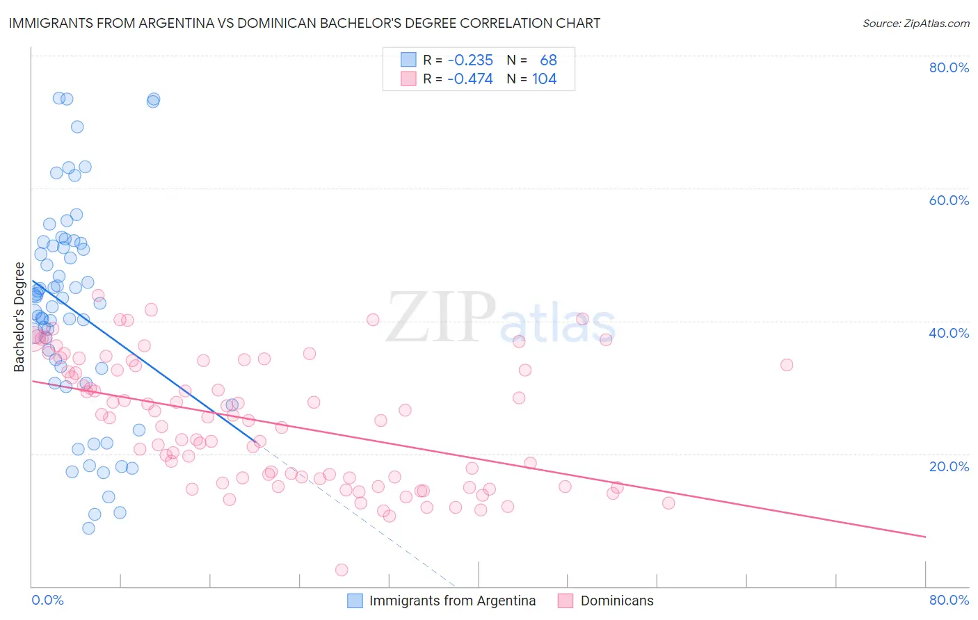 Immigrants from Argentina vs Dominican Bachelor's Degree