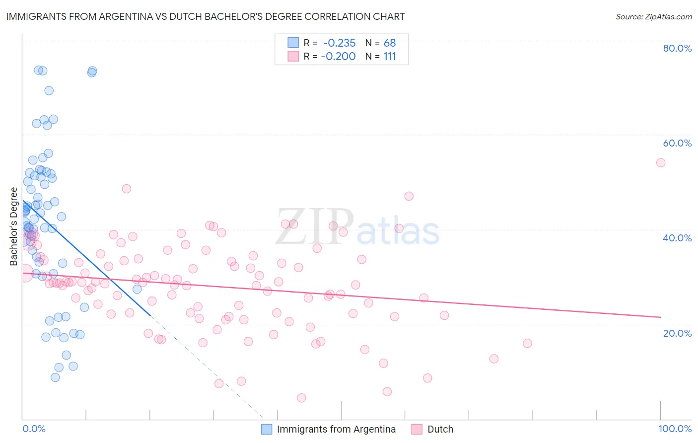 Immigrants from Argentina vs Dutch Bachelor's Degree