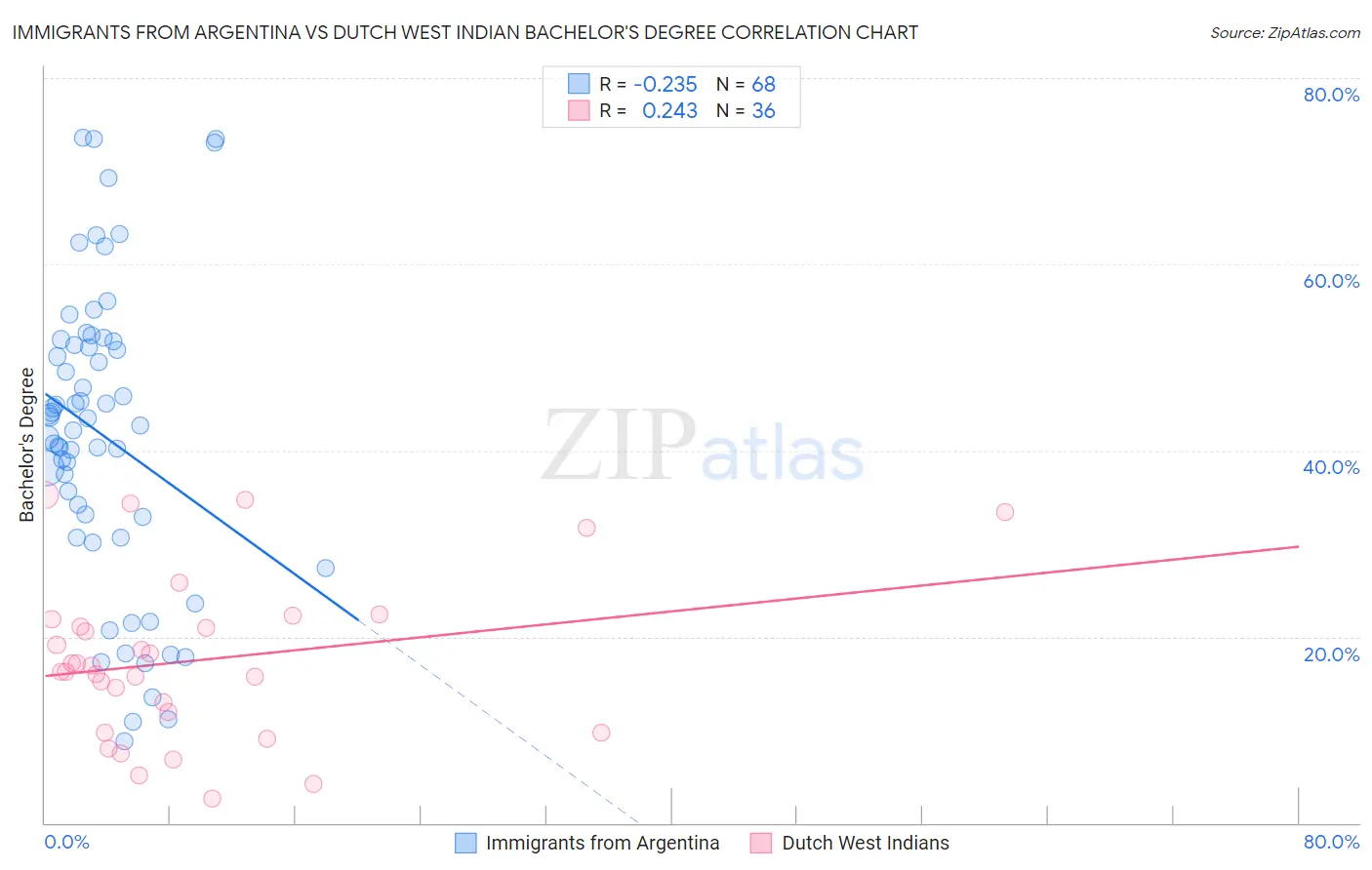 Immigrants from Argentina vs Dutch West Indian Bachelor's Degree