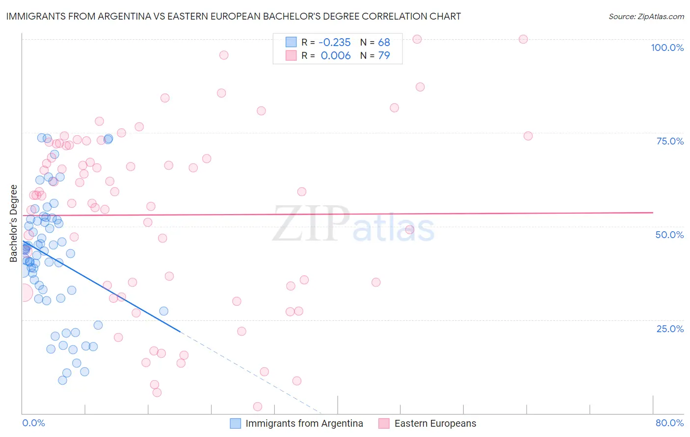 Immigrants from Argentina vs Eastern European Bachelor's Degree