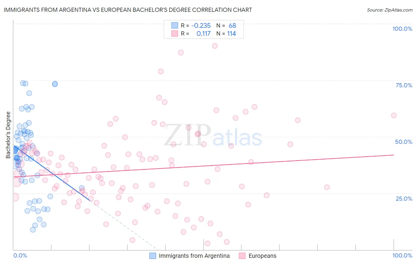 Immigrants from Argentina vs European Bachelor's Degree