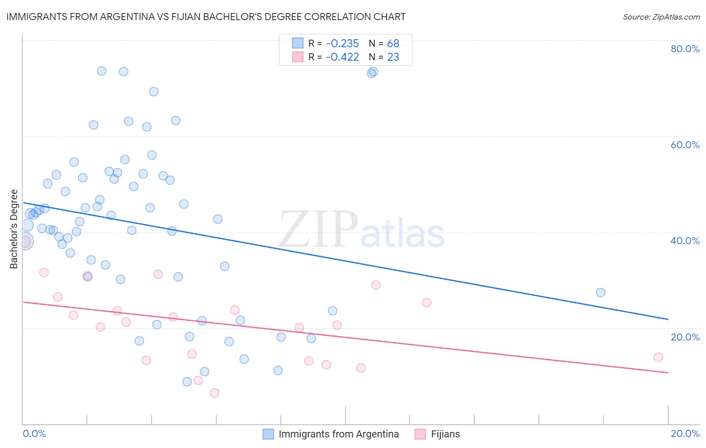 Immigrants from Argentina vs Fijian Bachelor's Degree
