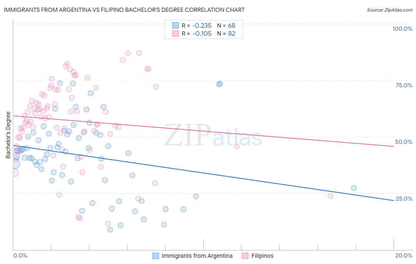 Immigrants from Argentina vs Filipino Bachelor's Degree