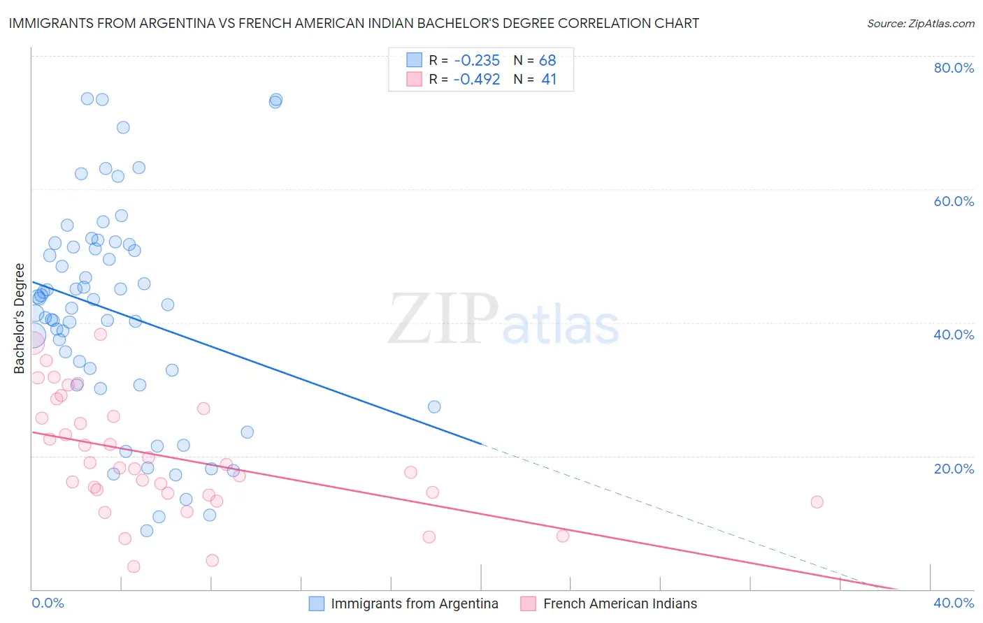 Immigrants from Argentina vs French American Indian Bachelor's Degree