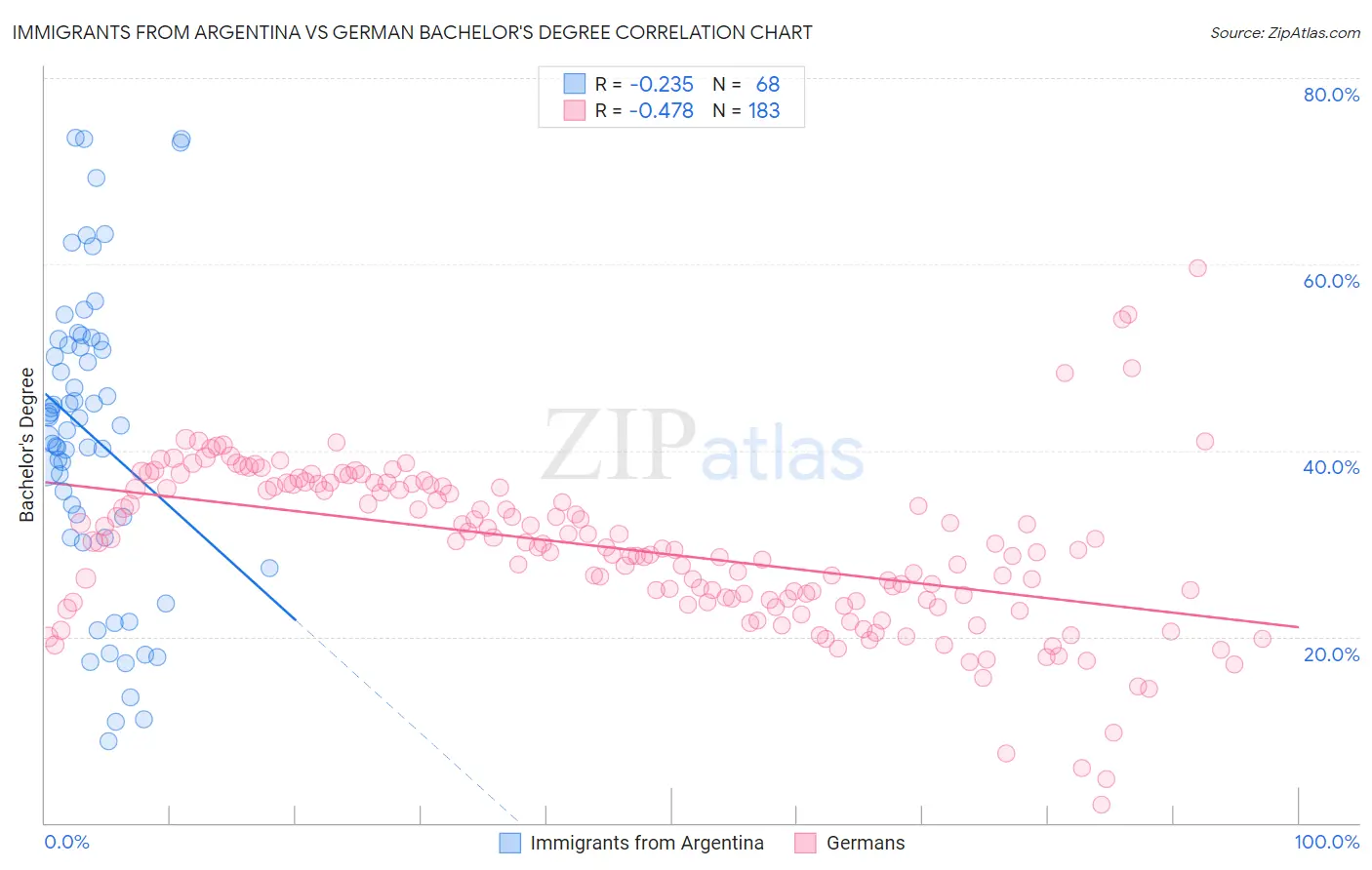 Immigrants from Argentina vs German Bachelor's Degree