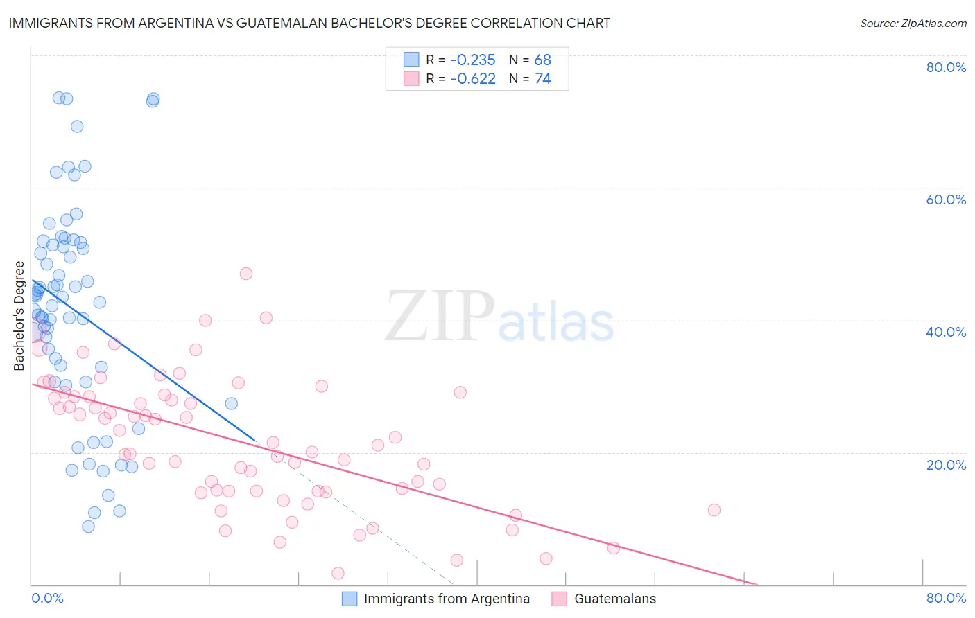 Immigrants from Argentina vs Guatemalan Bachelor's Degree