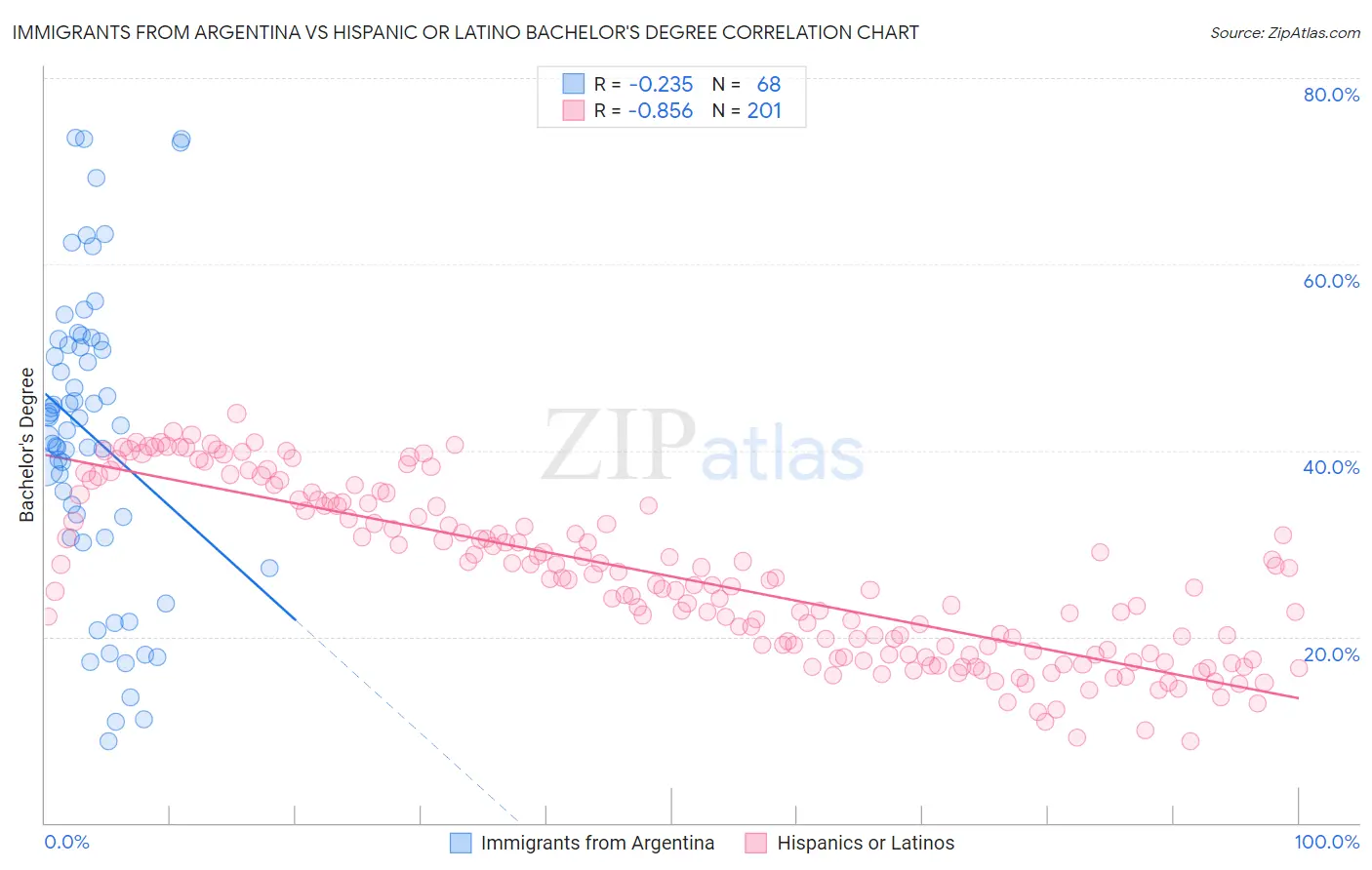 Immigrants from Argentina vs Hispanic or Latino Bachelor's Degree