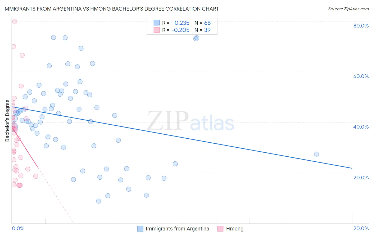 Immigrants from Argentina vs Hmong Bachelor's Degree